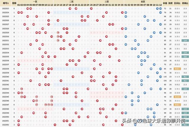 体彩大乐透22053期周六5月14日实票10注本文内容仅供分析