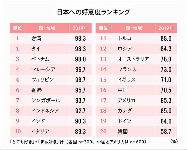 世界上最喜歡日本的地方是在哪呢？
