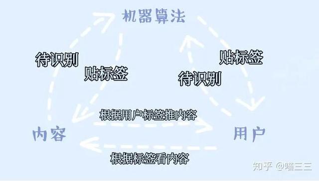 用户标签知多少