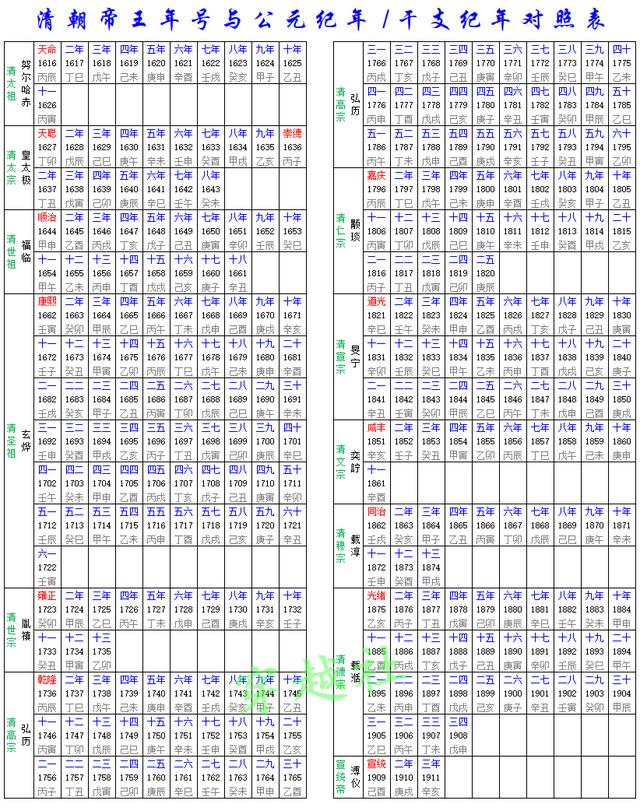 「精心整理」历代帝王年号与公元纪年、干支纪年对照表
