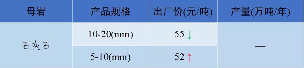 砂石骨料网出厂价与到单位价格