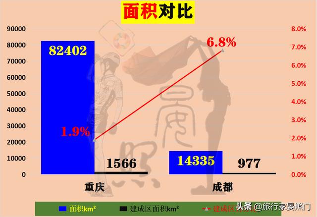 成都VS重庆，24项核心指标揭秘西部第一城花落重庆