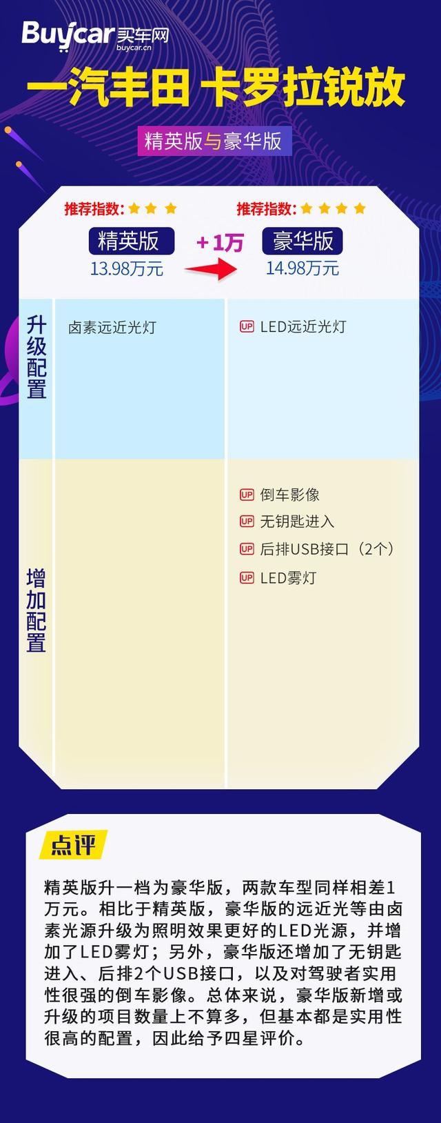 推荐2.0L旗舰版，一汽丰田卡罗拉锐放购车手册