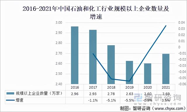 2021年中国石油和化工行业现状及竞争格局分析「图」