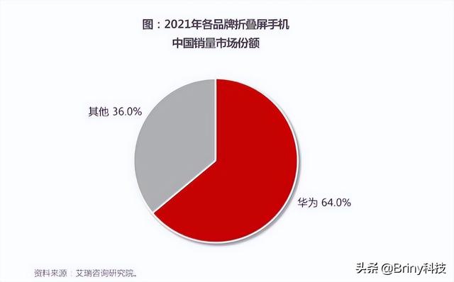 外媒：华为已迎来转折点