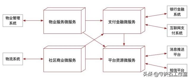 传统应用系统架构向微服务应用架构升级的实战案例