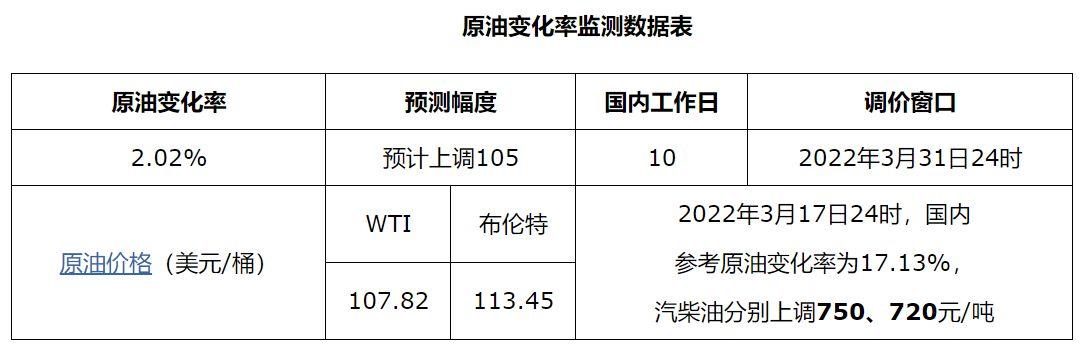 国际油价下跌，为何国内仍迎“七连涨”？中石化：多方面因素导致