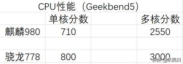 2022年即将来临，麒麟980还可以再战吗？