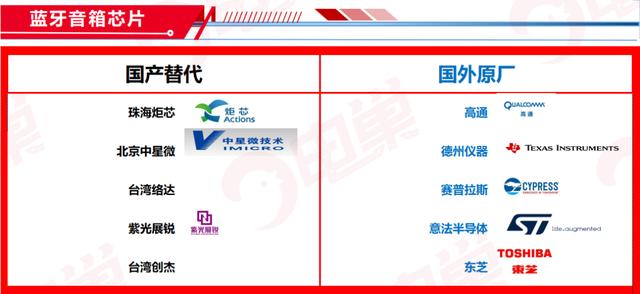 ​国产芯片替代方案公司名单，最新83个分类汇总