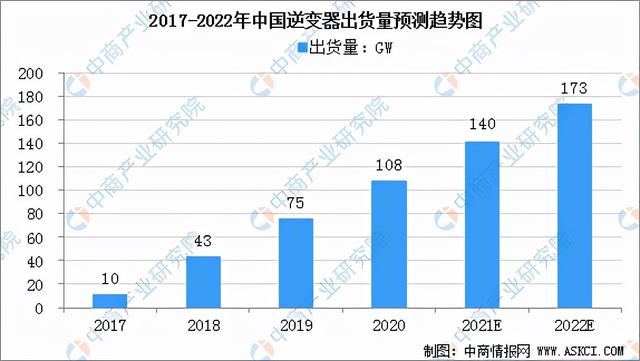 2022年中国光伏逆变器产业链全景图上中下游市场预测分析