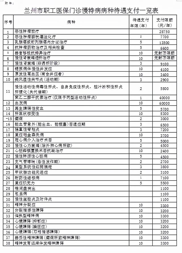 022慢病补贴表,2020年慢病补贴"