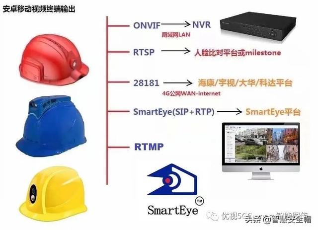 高通方案5G智能安全帽参数
