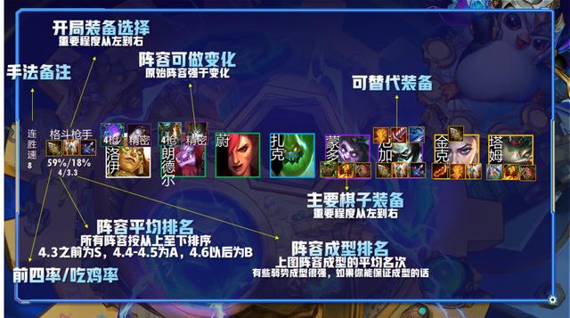 云顶之弈一篇文章从零到王者，版本上分策略全解析-第6张图片-9158手机教程网