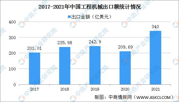 工程机械行业近5年发展趋势