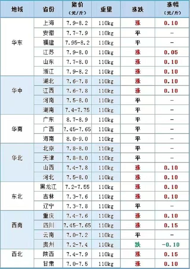 全线大涨：5月15日猪价“破8”，蛋价“破5”！粮价又来好消息