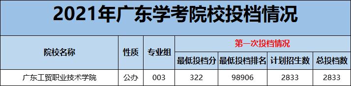 广东理工职业技术学院