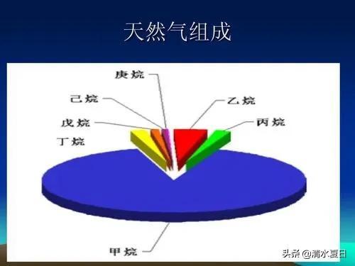 天然气的成分