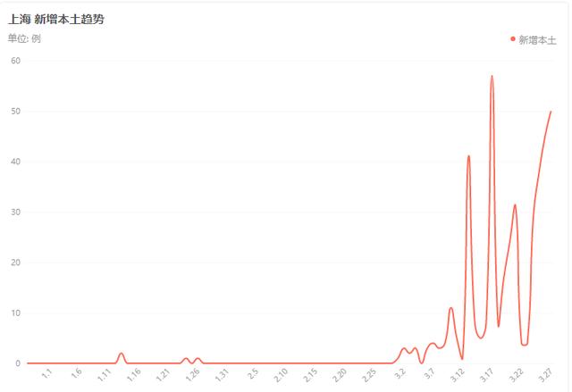 单日新增超4000例！上海，为什么不封城？