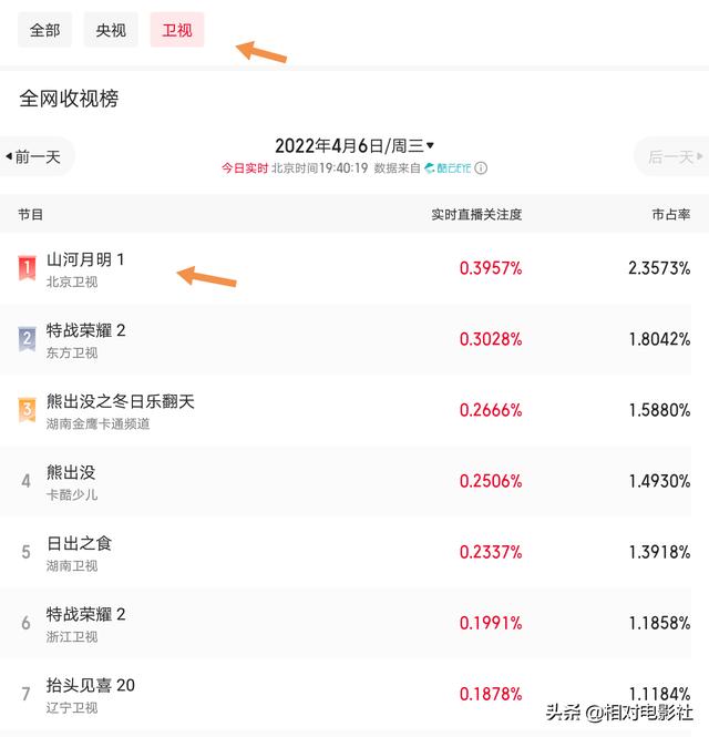 《山河月明》首播收视夺冠！史诗气质，阵容强大，成毅特别出演