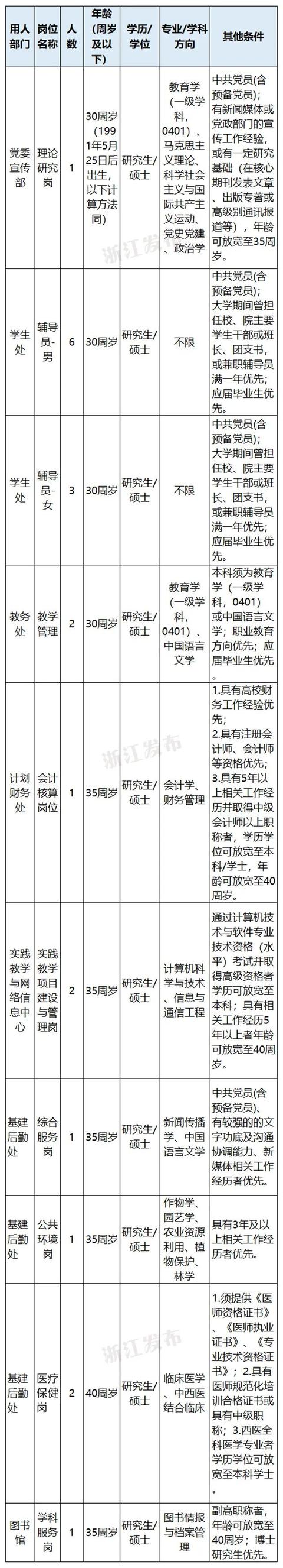 机会来了！浙江新一批事业单位正在招聘，有你心仪的岗位吗？