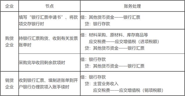 货币资金知识点整理「其他货币资金  重要知识点学习打卡」