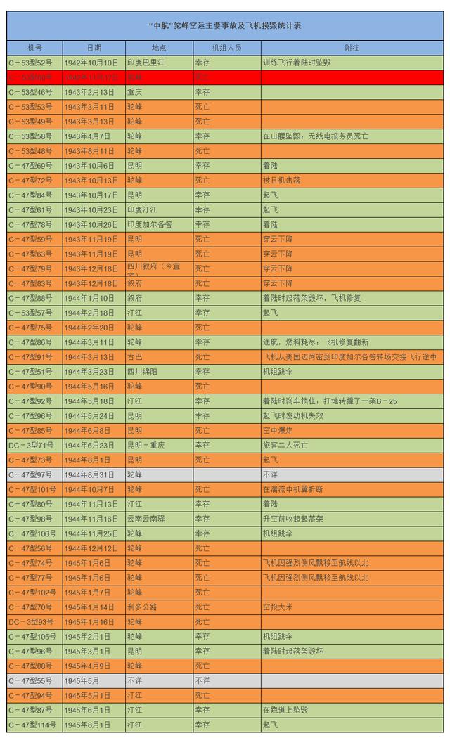 孙春龙寻找的究竟是架怎样的飞机？中航60号：80年前驼峰航线坠毁