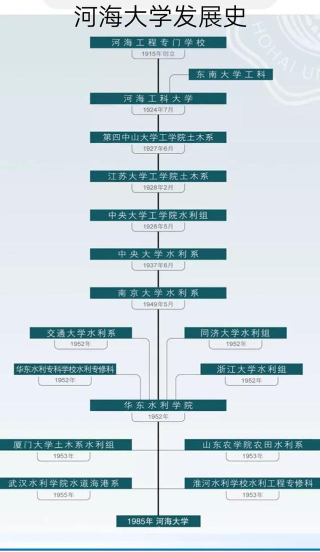 土木工程学院百年发展史