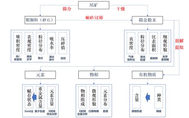 尾矿品位