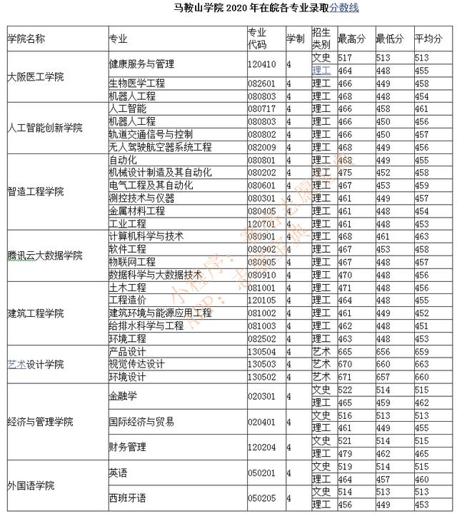 馬鞍山學院學費價格表,正規二本民辦學院,安徽最差的二本大學,三本