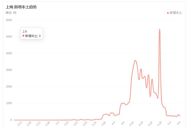 上海疫情 刚刚得到的最新消息5月10日最新通报、疫情最新速报