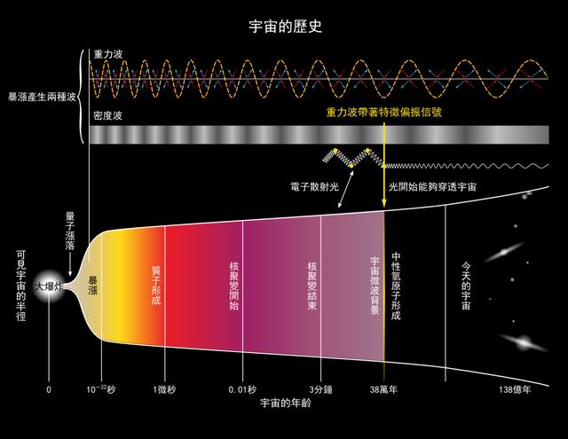 最遥远的恒星，距离地球280亿光年，为何光传到地球只用129亿年？