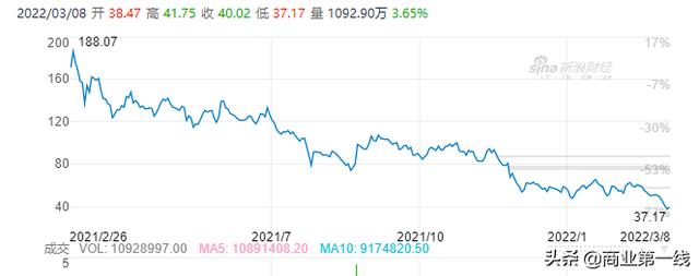 拼多多，从2600亿到500亿……