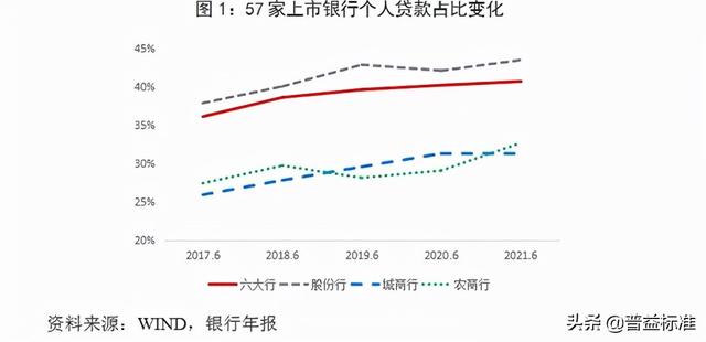 零售利息