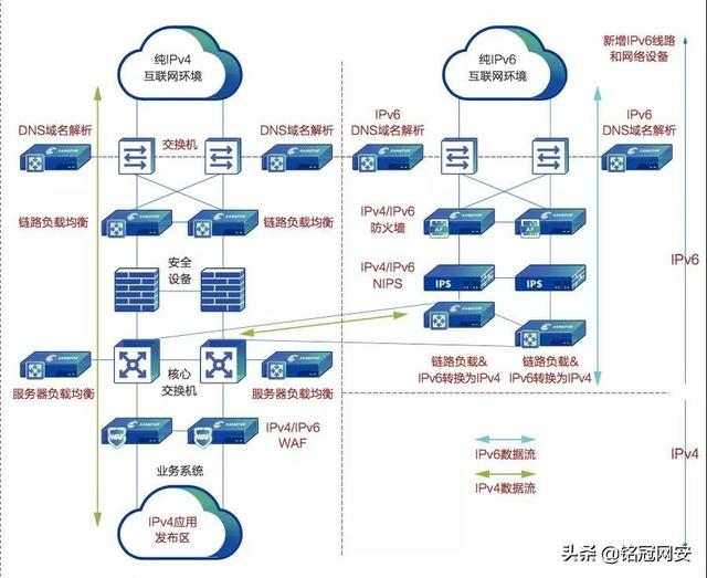 四大IPv6改造方案，简单可靠、省心便捷
