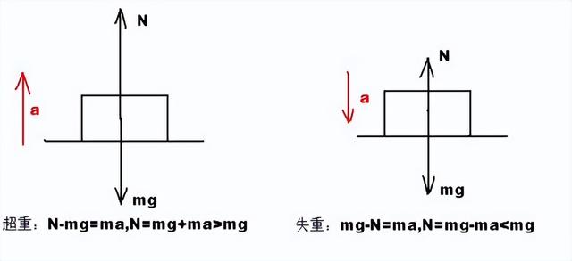 飞机从万米高空中直接坠落，人是感觉到失重还是超重？