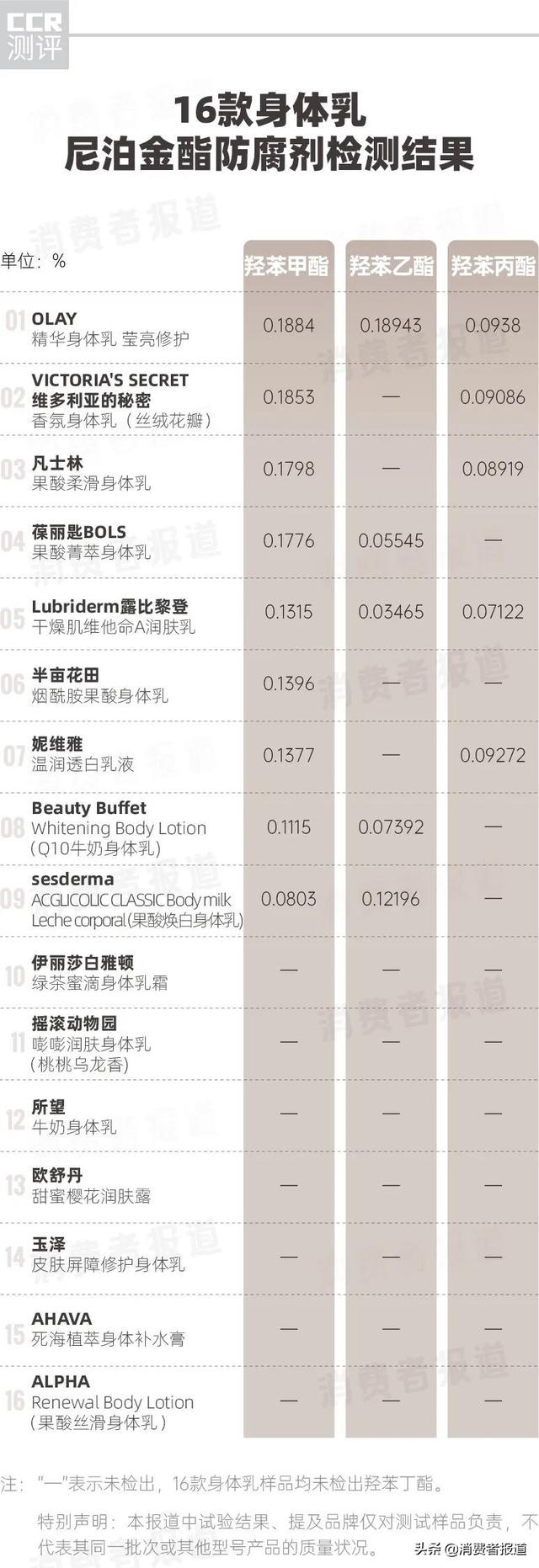 欧舒丹身体乳含硅吗