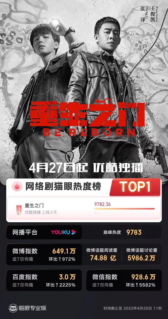重生之门领跑网剧热度榜，王俊凯首次挑战悬疑剧，拍戏踹坏了椅子