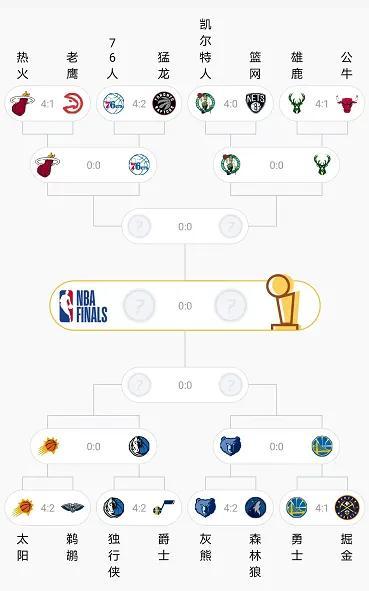 NBA最新概率：首輪落幕次輪兩隊晉級率超7成奪冠概率綠軍居首