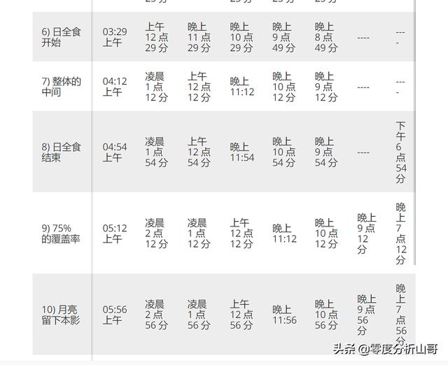 2022年5月15日超级花血月月食最全的阶段解释