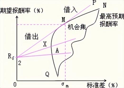 財務風險和報酬