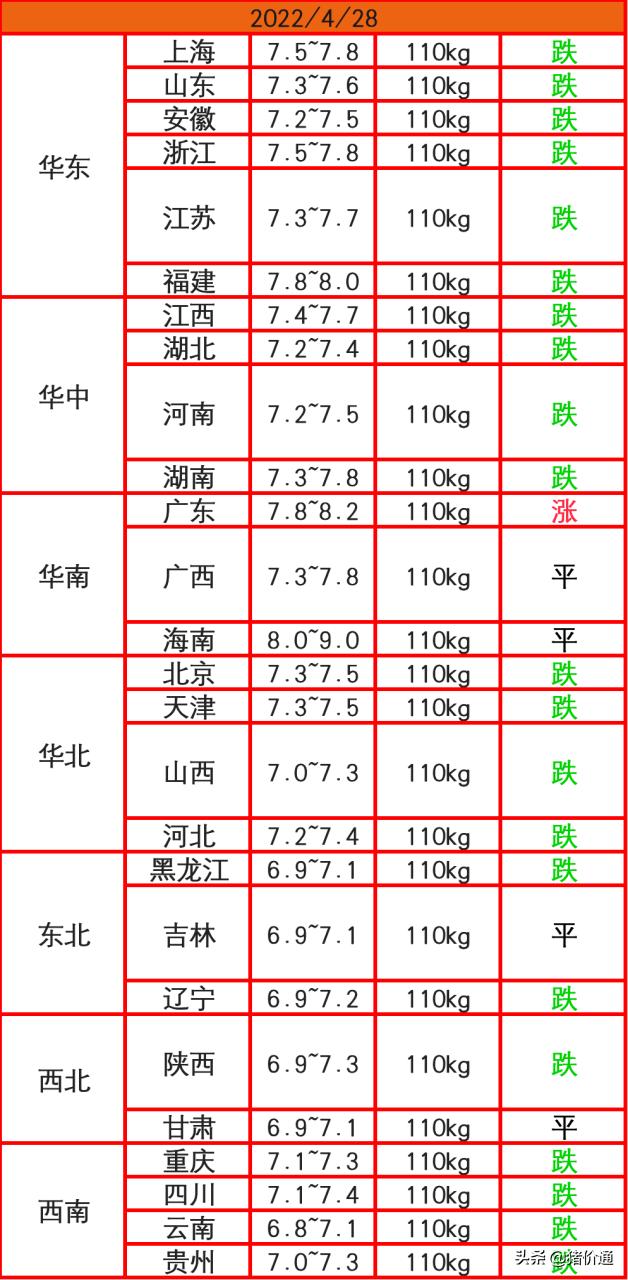猪价上涨转为全国下跌，是否会迎来跳水大跌？终于有答案了