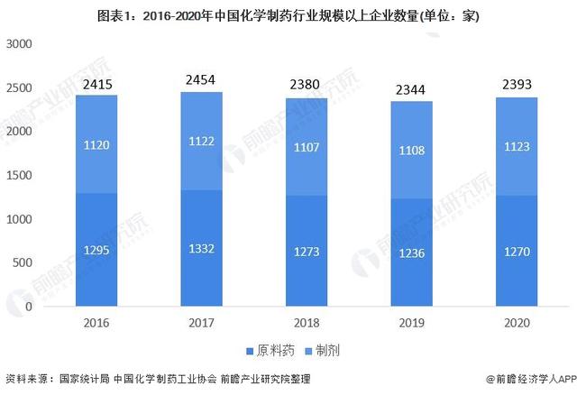 2021年中国化学制药行业发展现状及市场规模分析 行业保持稳定发展