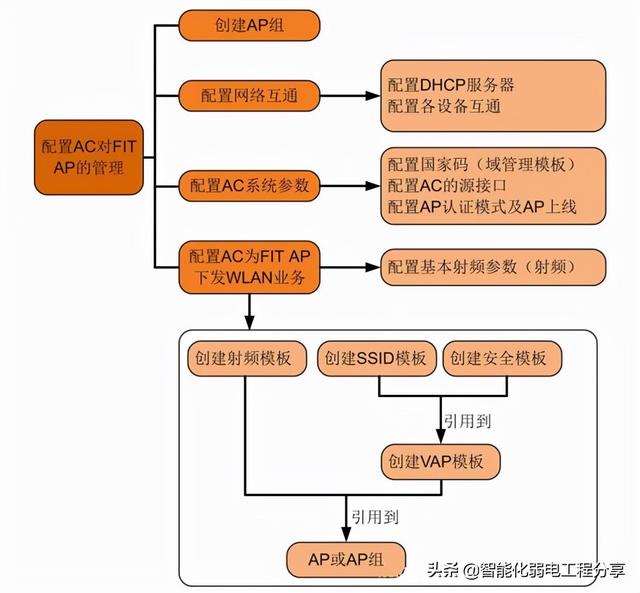 弱电ap代表什么意思