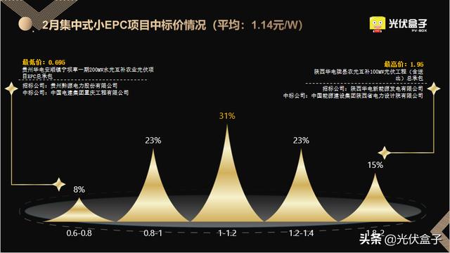 2月光伏EPC中标全览 | 最高5.03元/W，项目总规模超6GW