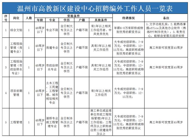 温州经济技术开发区教师招聘「未来温州规划几所大学」