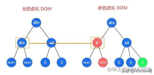 深入浅出虚拟 DOM 和 Diff 算法，及 Vue2 与 Vue3 中的区别