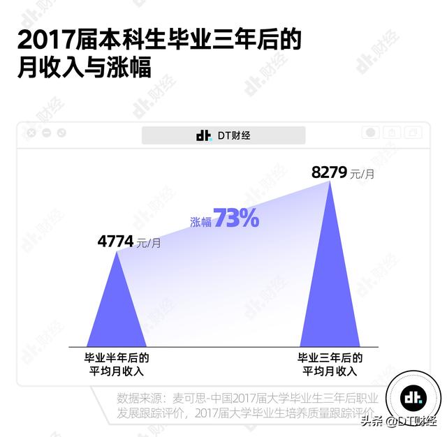 在中国，真正达到月收入1万以上的有多少