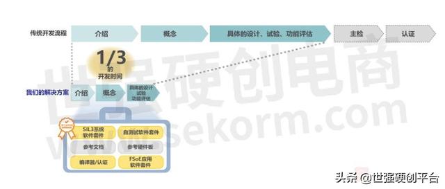 瑞萨推出工业自动化功能安全方案，可大幅缩短功能构建和认证时间
