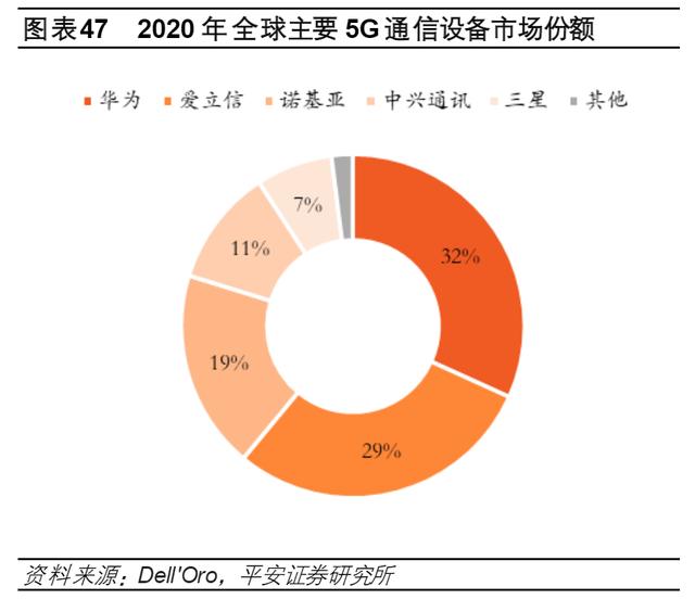 5G通信产业链，各细分行业龙头公司梳理，中国在多个领域全球领先