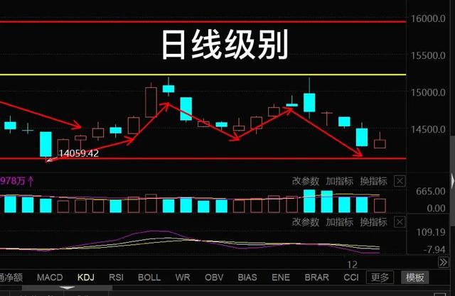 12.4号白酒 医疗 煤炭板块和大盘后市的走势的具体分析（周报汇总）